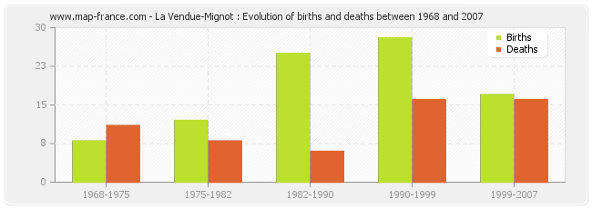La Vendue-Mignot : Evolution of births and deaths between 1968 and 2007